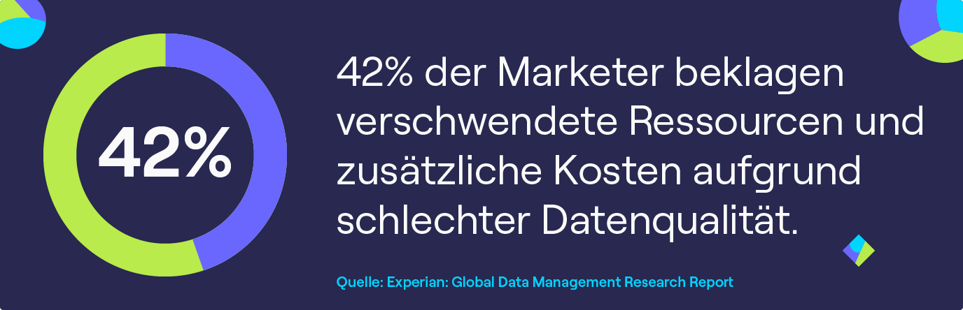 Grafik zu: 42% der Marketer beklagen verschwendete Ressourcen und zusätzliche Kosten aufgrund schlechter Datenqualität.